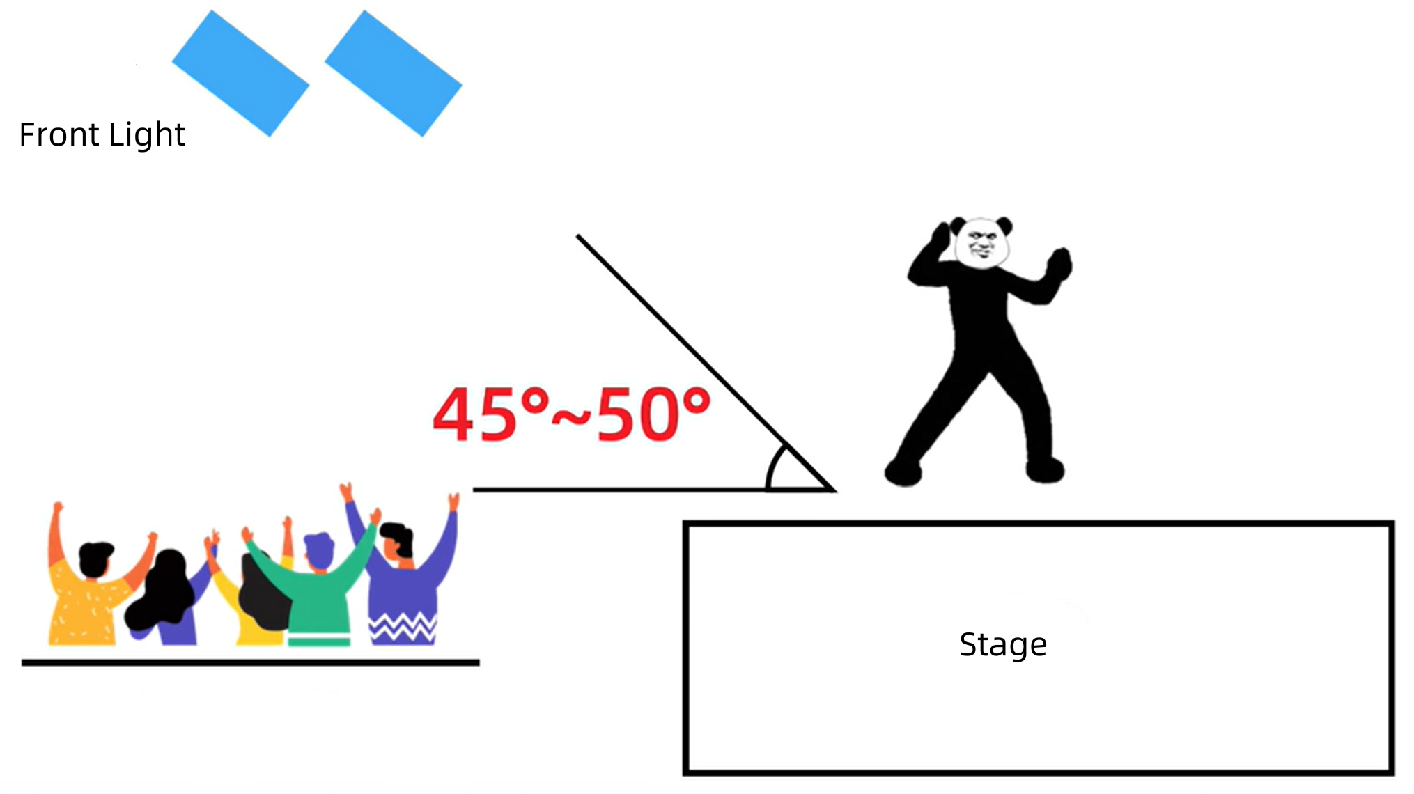 Stage front lighting setup, illustrating a 45-50 degree angle for optimal lighting on the performer